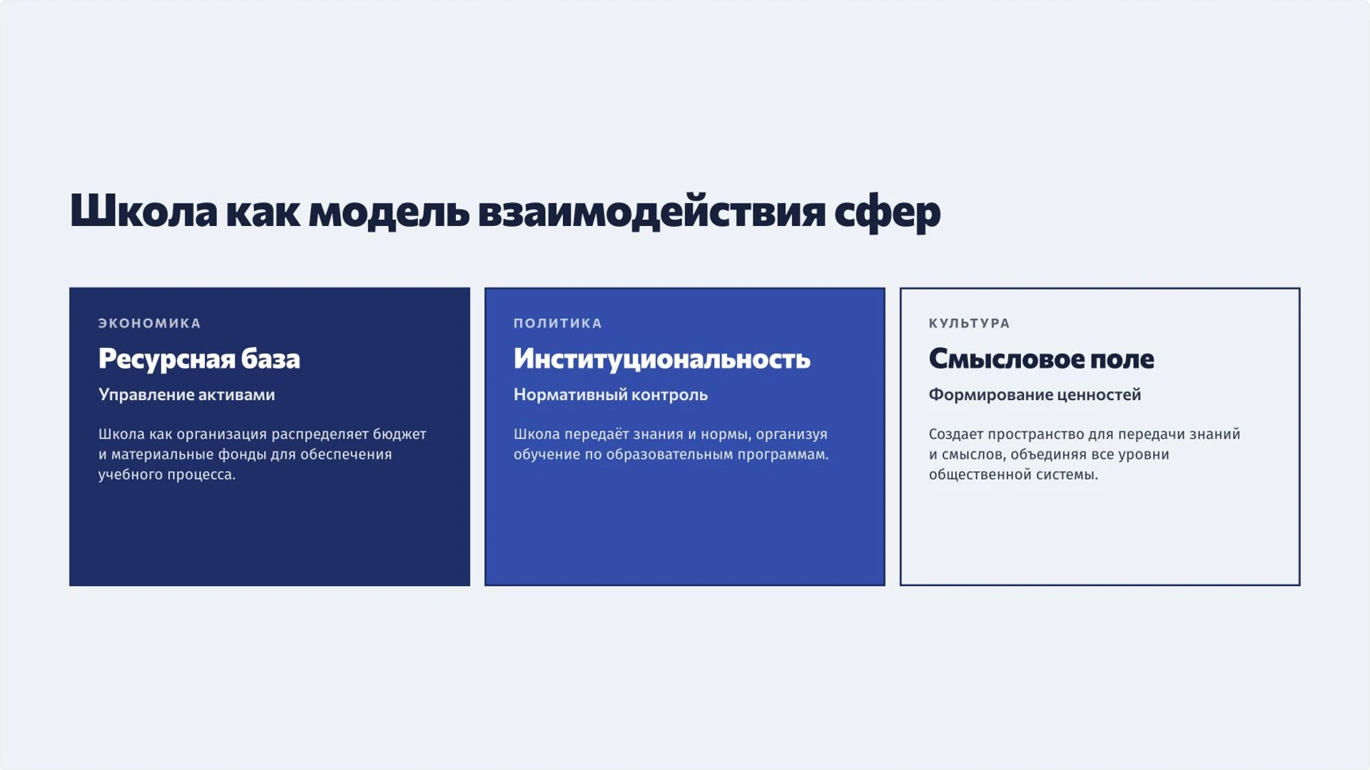 Слайд 6 «Школа как модель взаимодействия сфер» из презентации «Общество как система: сферы и социальные связи».