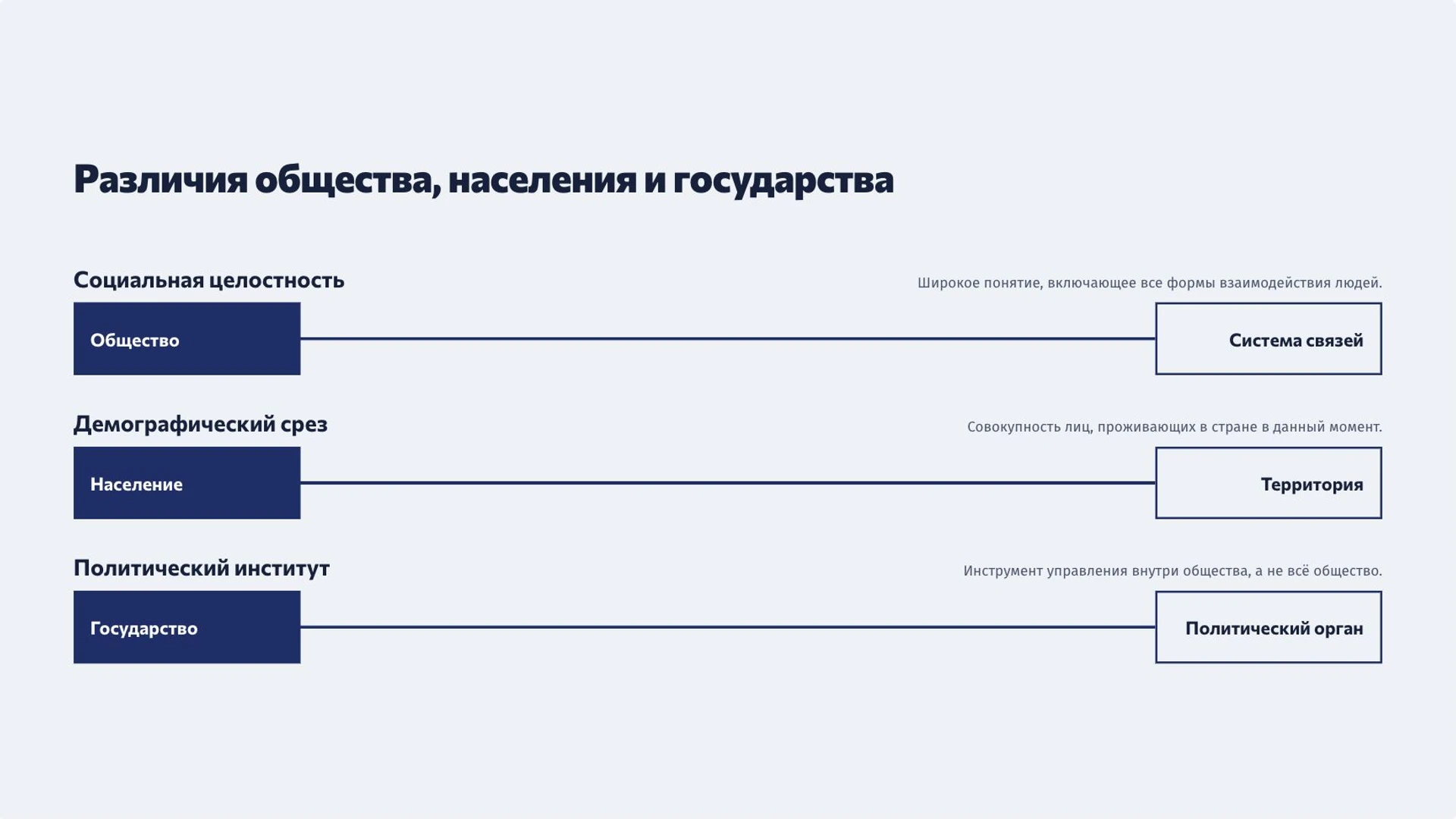 Слайд 7 «Различия общества, населения и государства» из презентации «Общество как система: сферы и социальные связи».
