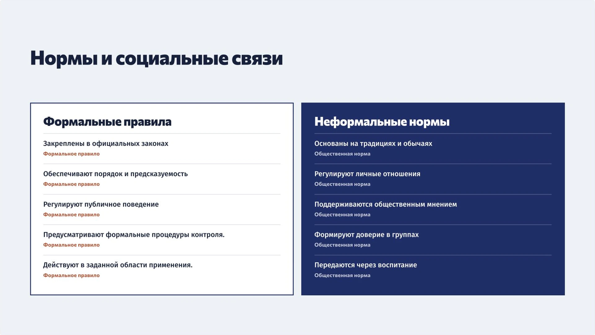 Слайд 9 «Нормы и социальные связи» из презентации «Общество как система: сферы и социальные связи».