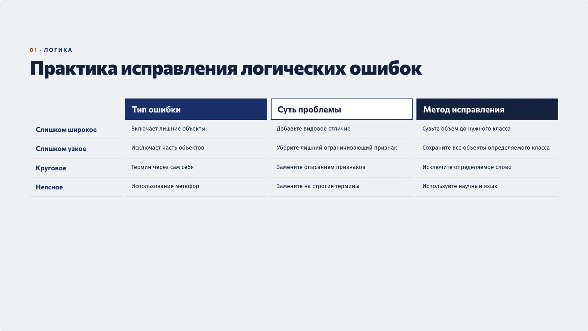 Слайд 8 «Практика исправления логических ошибок» из презентации «Понятие и определение: признаки и границы смысла».