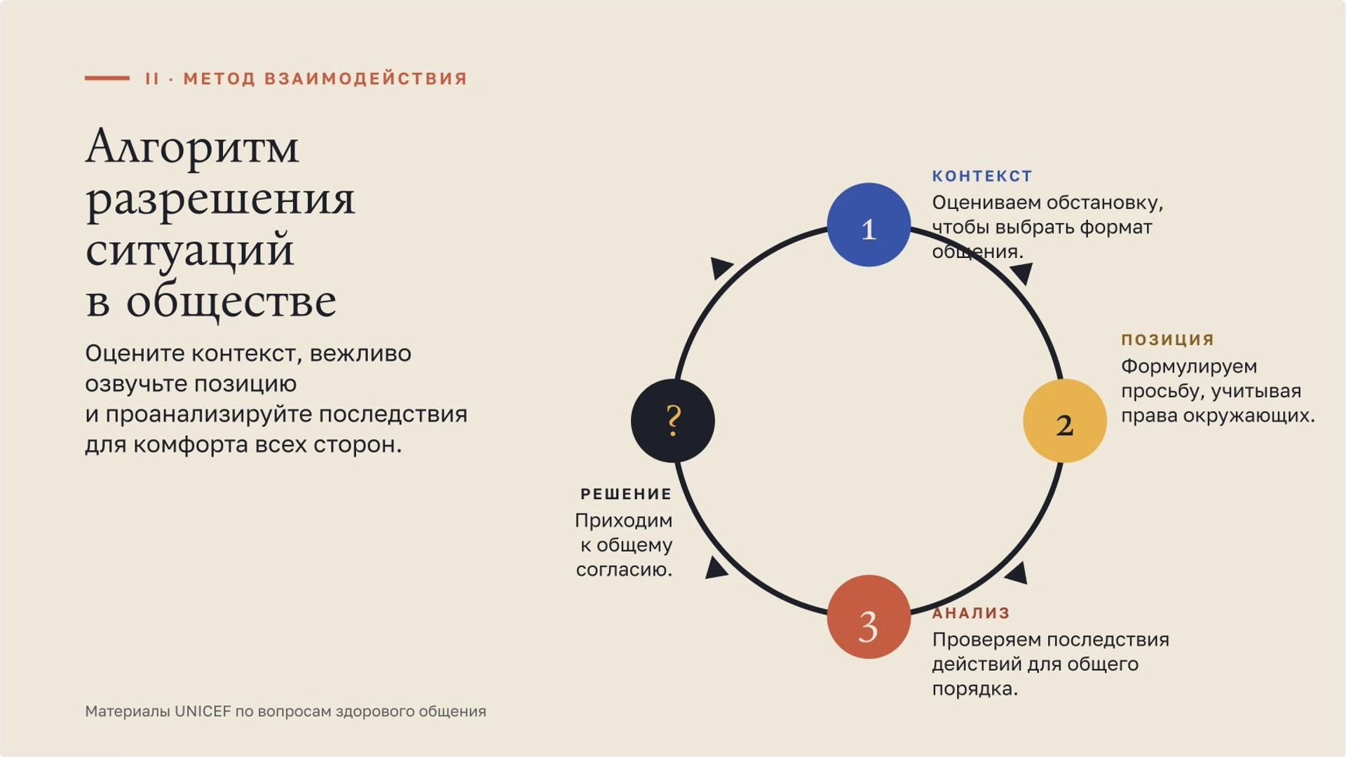 Слайд 5 «Алгоритм разрешения ситуаций в обществе» из презентации «Правила поведения: уважение, границы и общение».