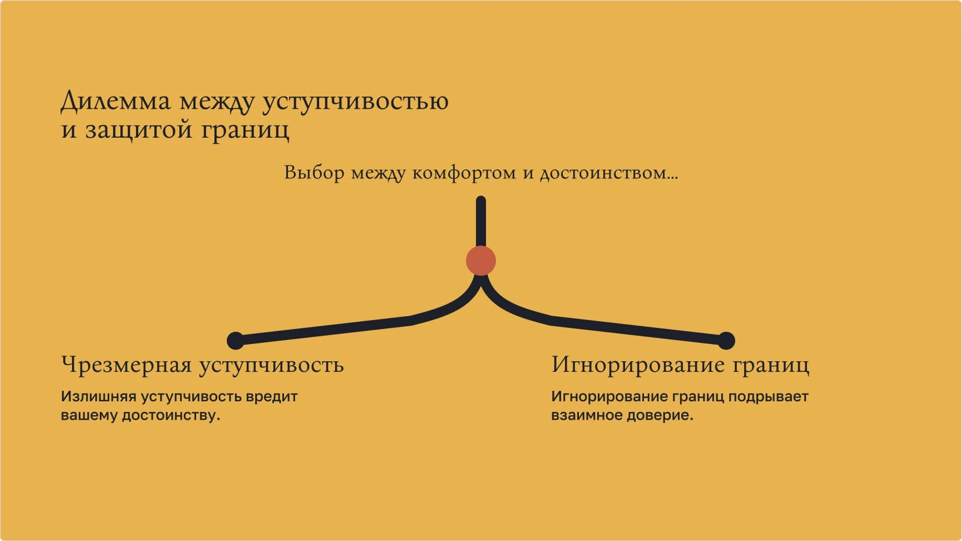 Слайд 6 «Дилемма между уступчивостью и защитой границ» из презентации «Правила поведения: уважение, границы и общение».