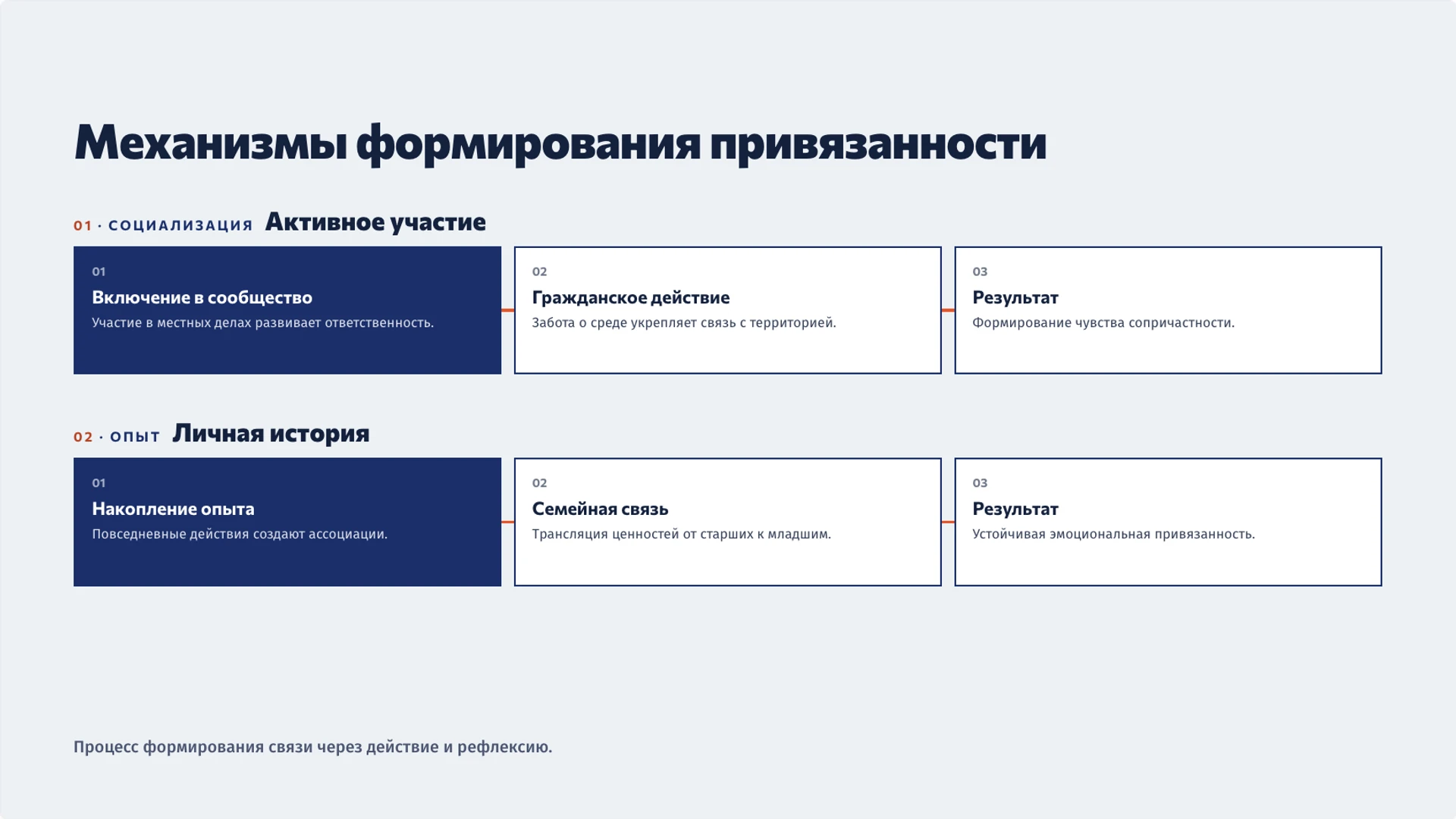 Слайд 4 «Механизмы формирования привязанности» из презентации «Родина и малая родина: место, память и принадлежность».