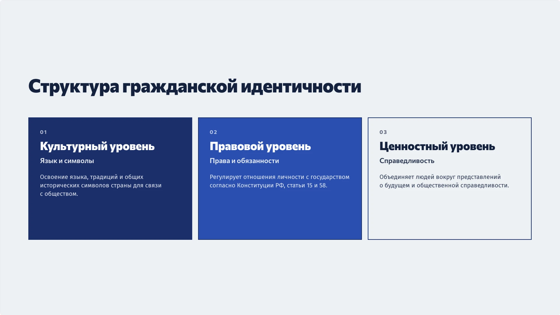 Слайд 6 «Структура гражданской идентичности» из презентации «Родина и малая родина: место, память и принадлежность».