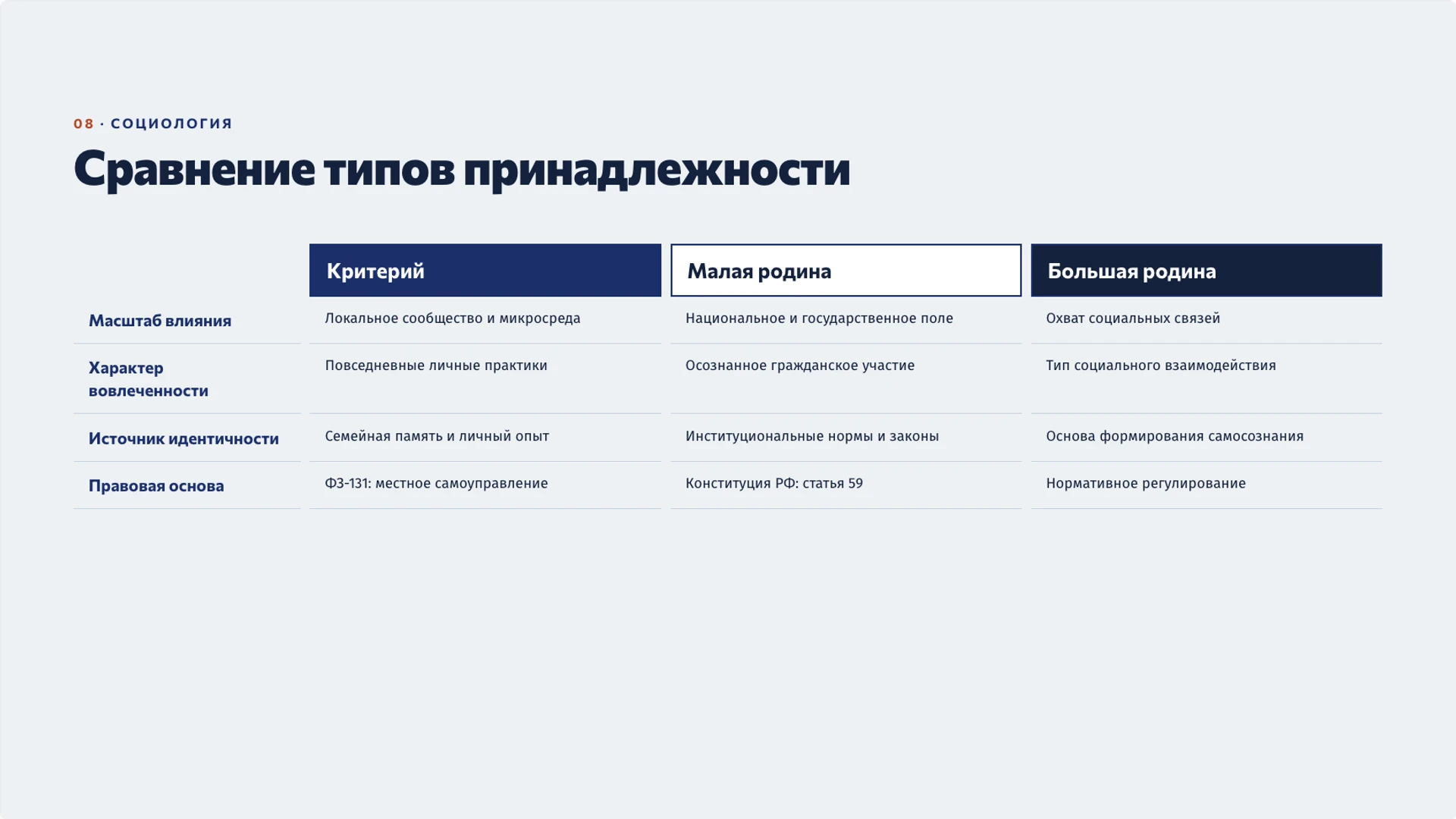 Слайд 8 «Сравнение типов принадлежности» из презентации «Родина и малая родина: место, память и принадлежность».