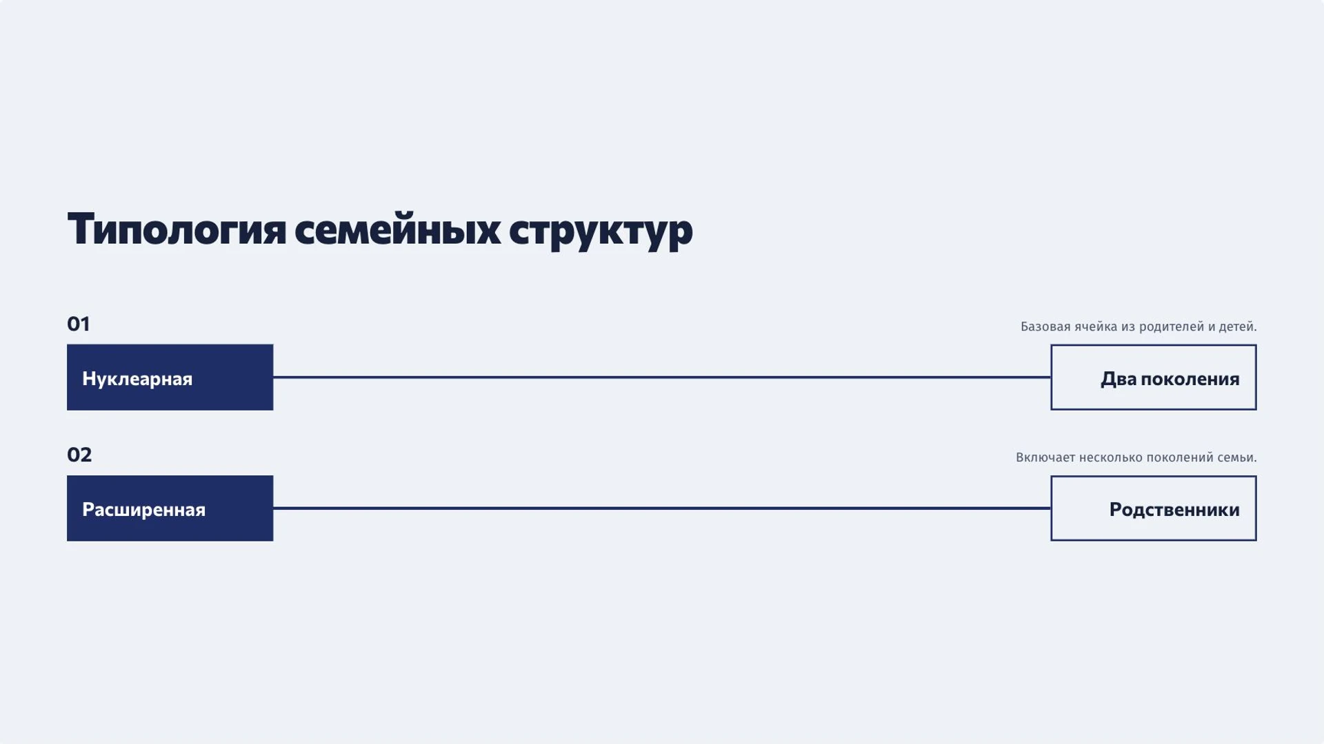 Слайд 7 «Типология семейных структур» из презентации «Семья как социальный институт».