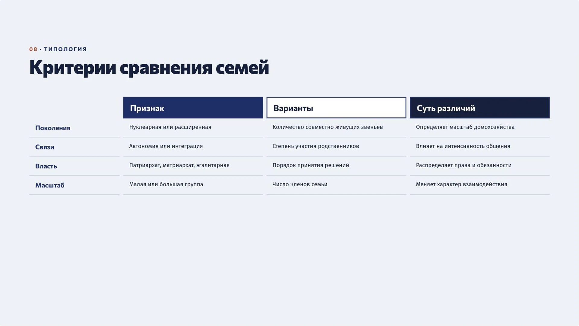 Слайд 8 «Критерии сравнения семей» из презентации «Семья как социальный институт».