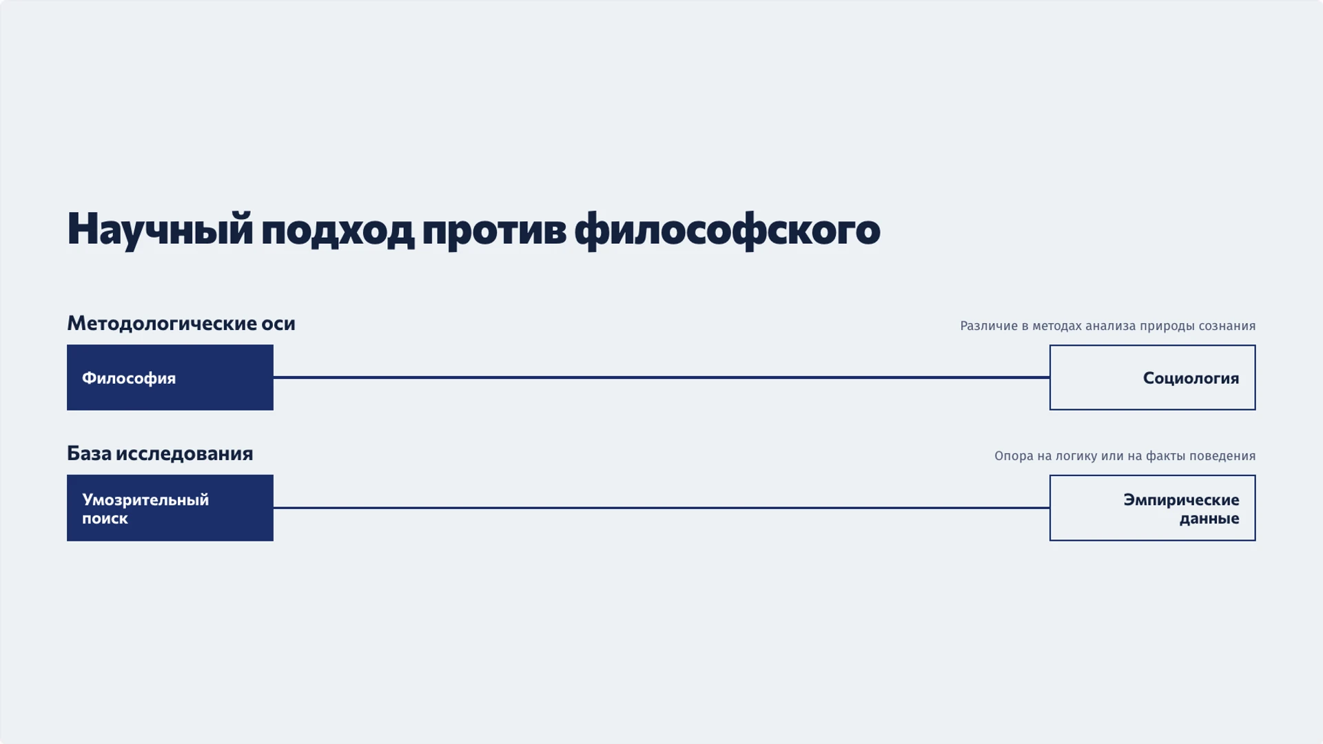 Слайд 7 «Научный подход против философского» из презентации «Сознание и самосознание: как человек осмысляет себя».