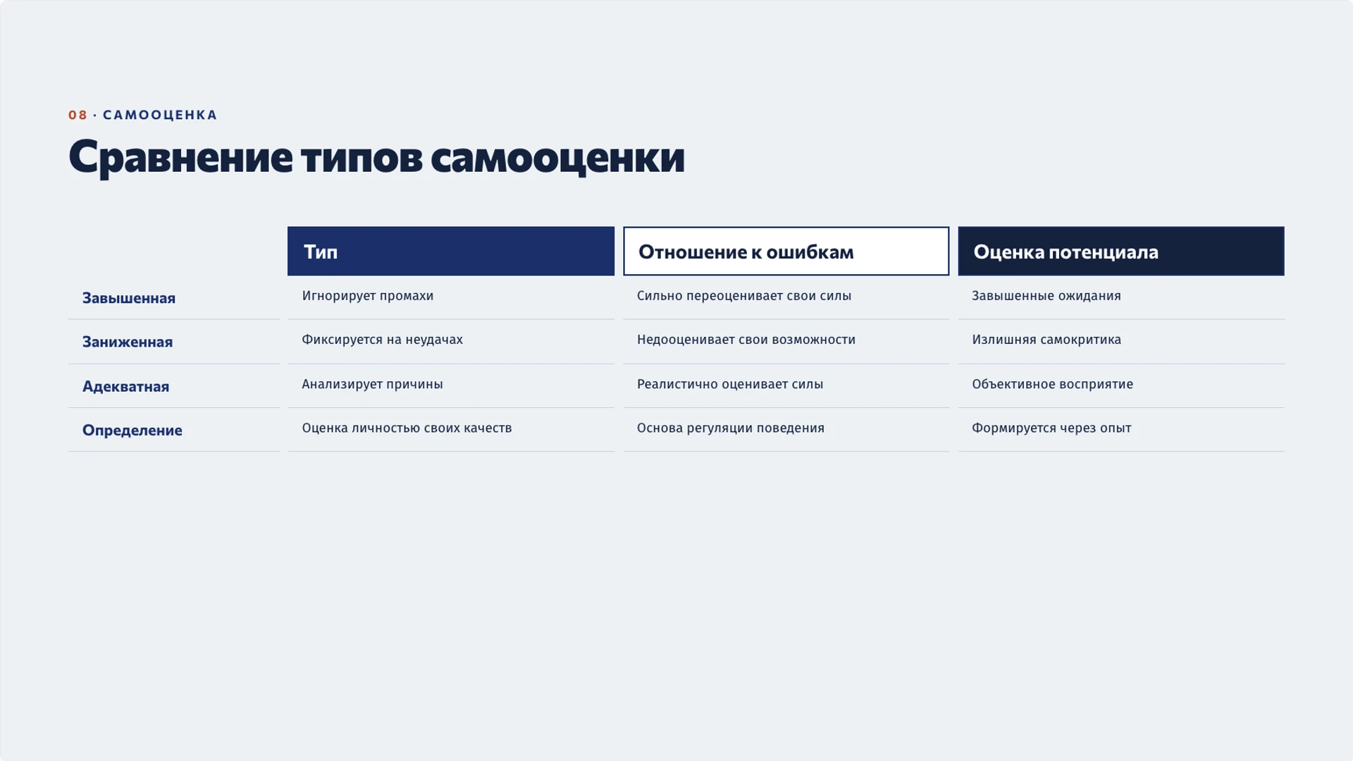 Слайд 8 «Сравнение типов самооценки» из презентации «Сознание и самосознание: как человек осмысляет себя».