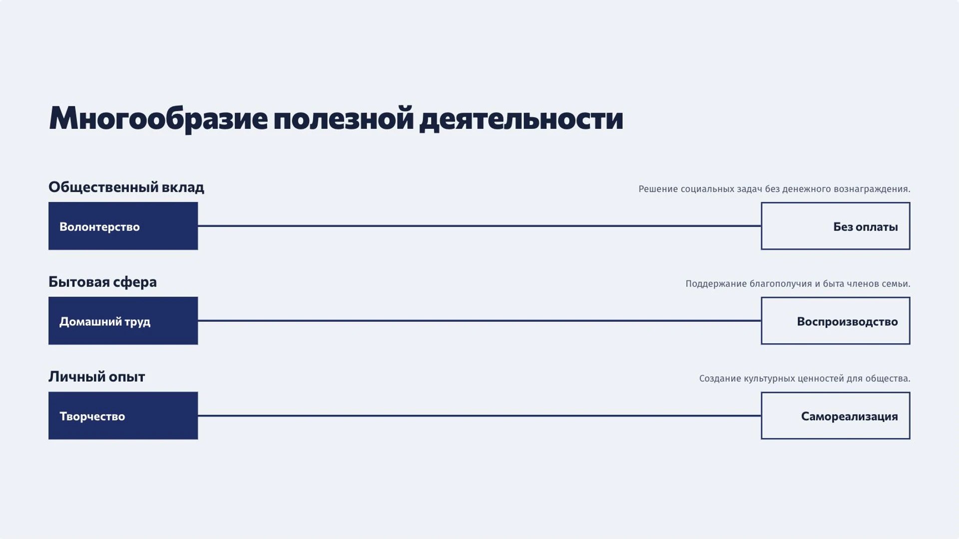 Слайд 7 «Многообразие полезной деятельности» из презентации «Труд: деятельность, результат и значение для общества».
