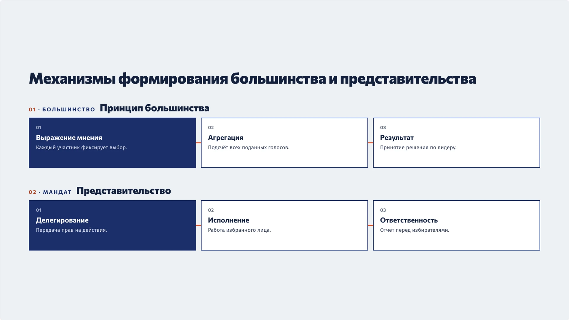 Слайд 4 «Механизмы формирования большинства и представительства» из презентации «Выборы: участие, представительство и подсчёт голосов».