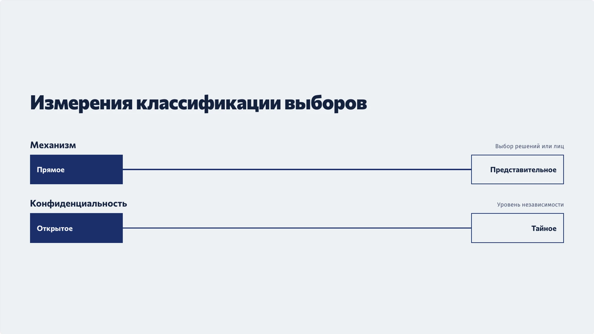 Слайд 7 «Измерения классификации выборов» из презентации «Выборы: участие, представительство и подсчёт голосов».