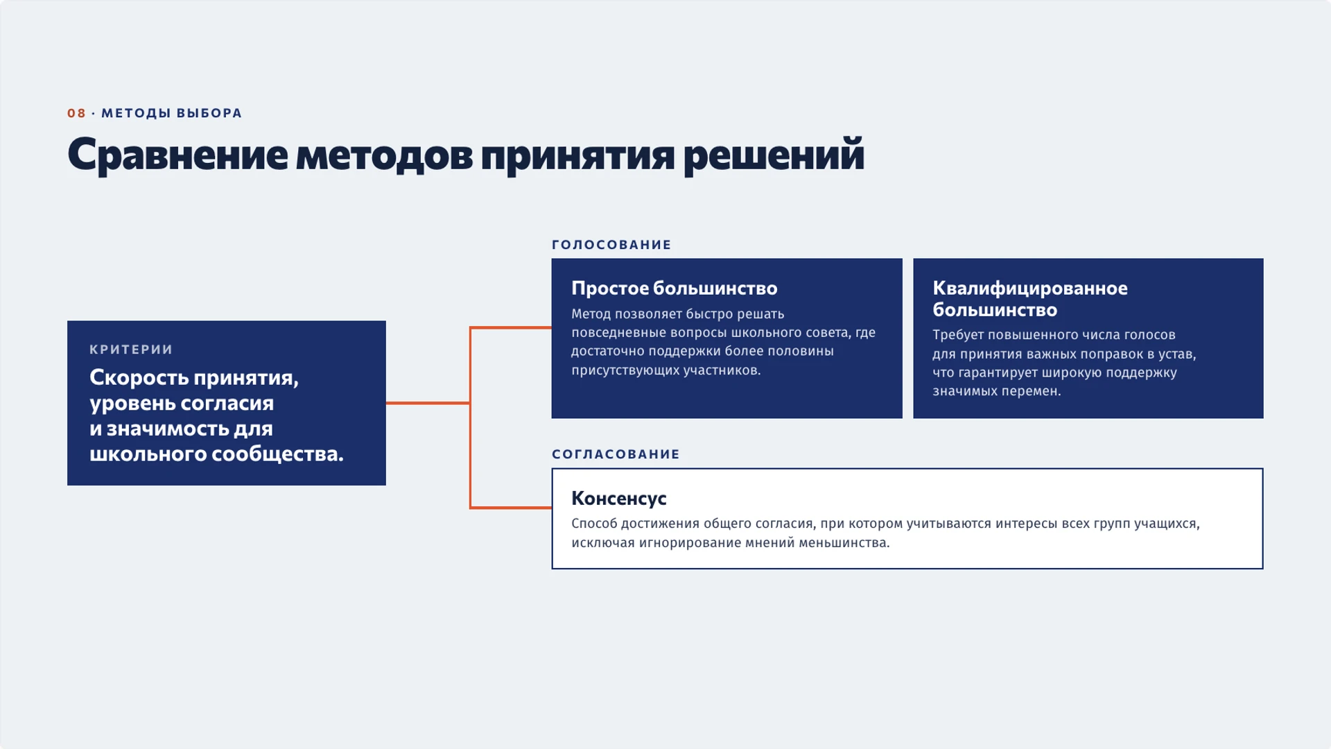 Слайд 8 «Сравнение методов принятия решений» из презентации «Выборы: участие, представительство и подсчёт голосов».