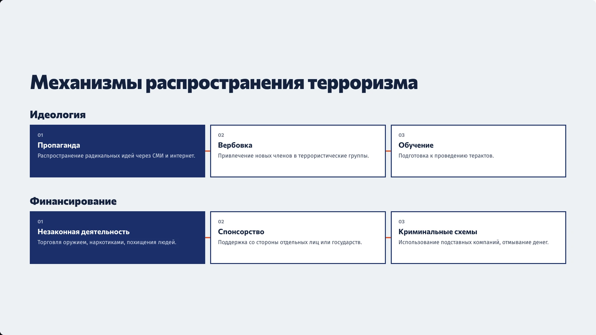 Слайд 6 «Механизмы распространения терроризма» из презентации «Терроризм как глобальная проблема».