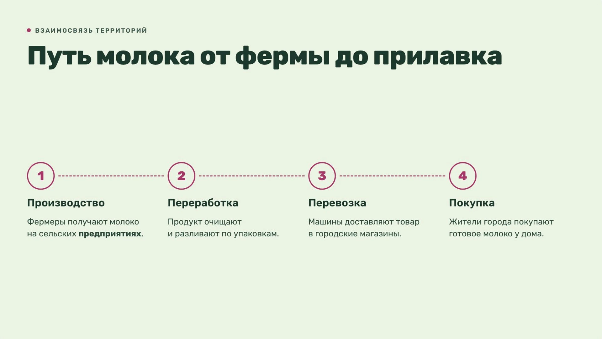Слайд 4 «Путь молока от фермы до прилавка» из презентации «Город и село».