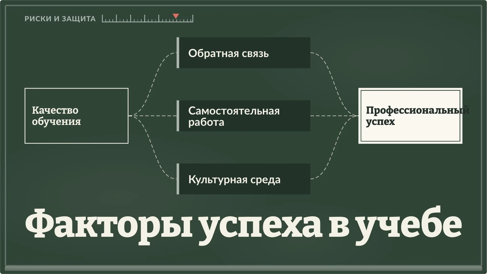 Слайд 7 «Факторы успеха в учебе» из презентации «Образование: знания, навыки и роль в обществе».