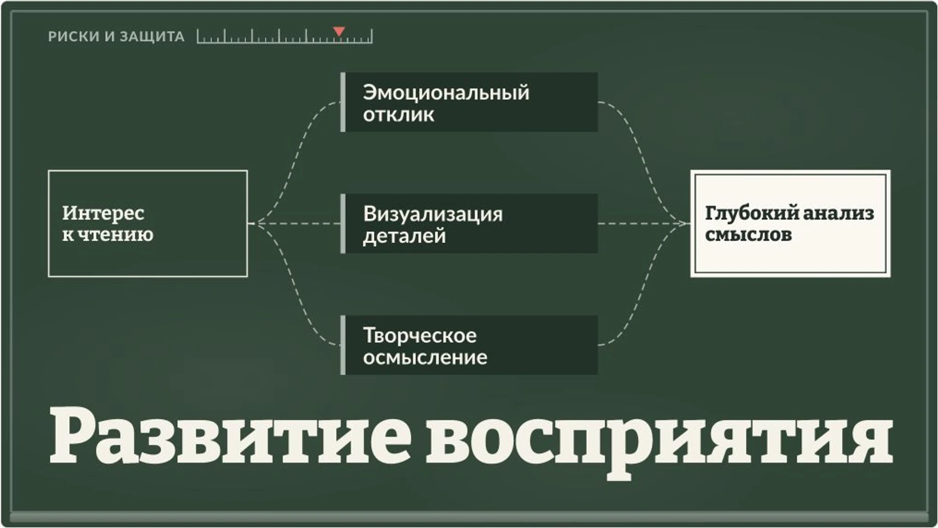 Слайд 7 «Развитие восприятия» из презентации «Педагогические технологии на уроках литературы».