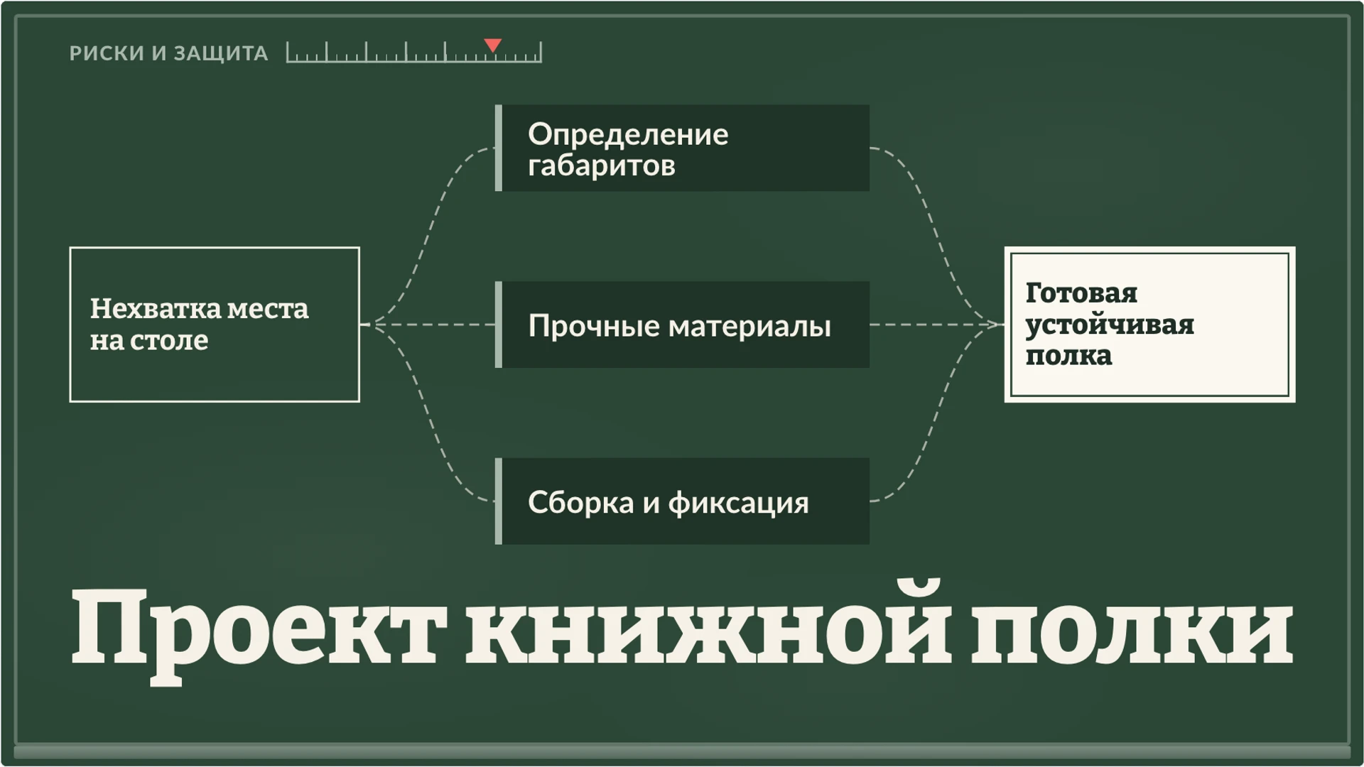 Слайд 7 «Проект книжной полки» из презентации «Проектная деятельность: проблема, результат и проверка».