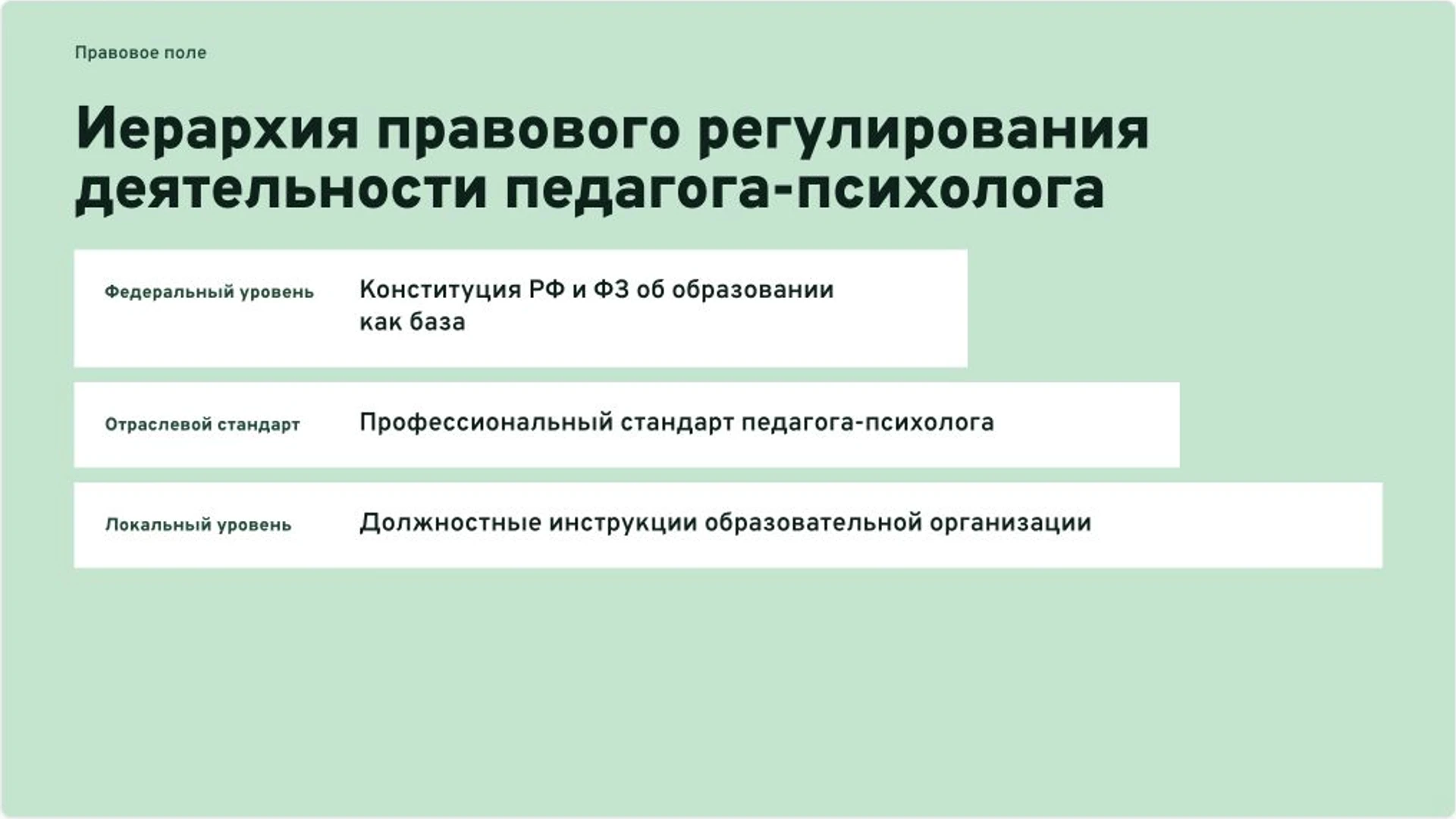 Слайд 5 «Иерархия правового регулирования деятельности педагога-психолога» из презентации «Профстандарт педагога-психолога: функции и квалификация».