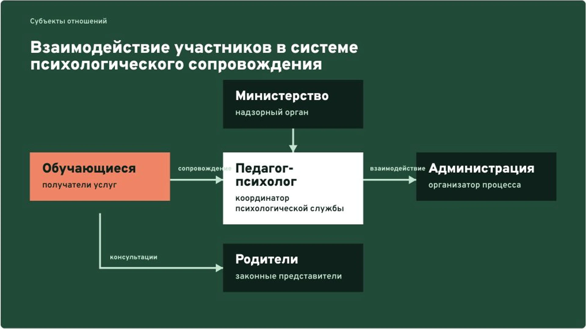 Слайд 7 «Взаимодействие участников в системе психологического сопровождения» из презентации «Профстандарт педагога-психолога: функции и квалификация».