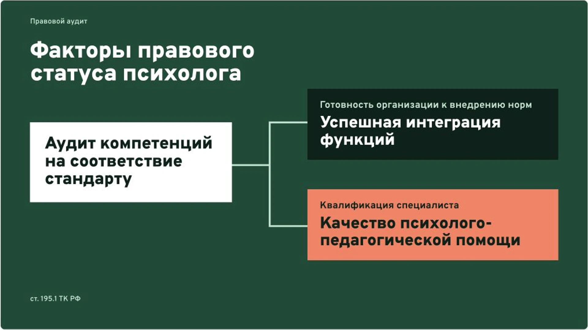 Слайд 10 «Факторы правового статуса психолога» из презентации «Профстандарт педагога-психолога: функции и квалификация».