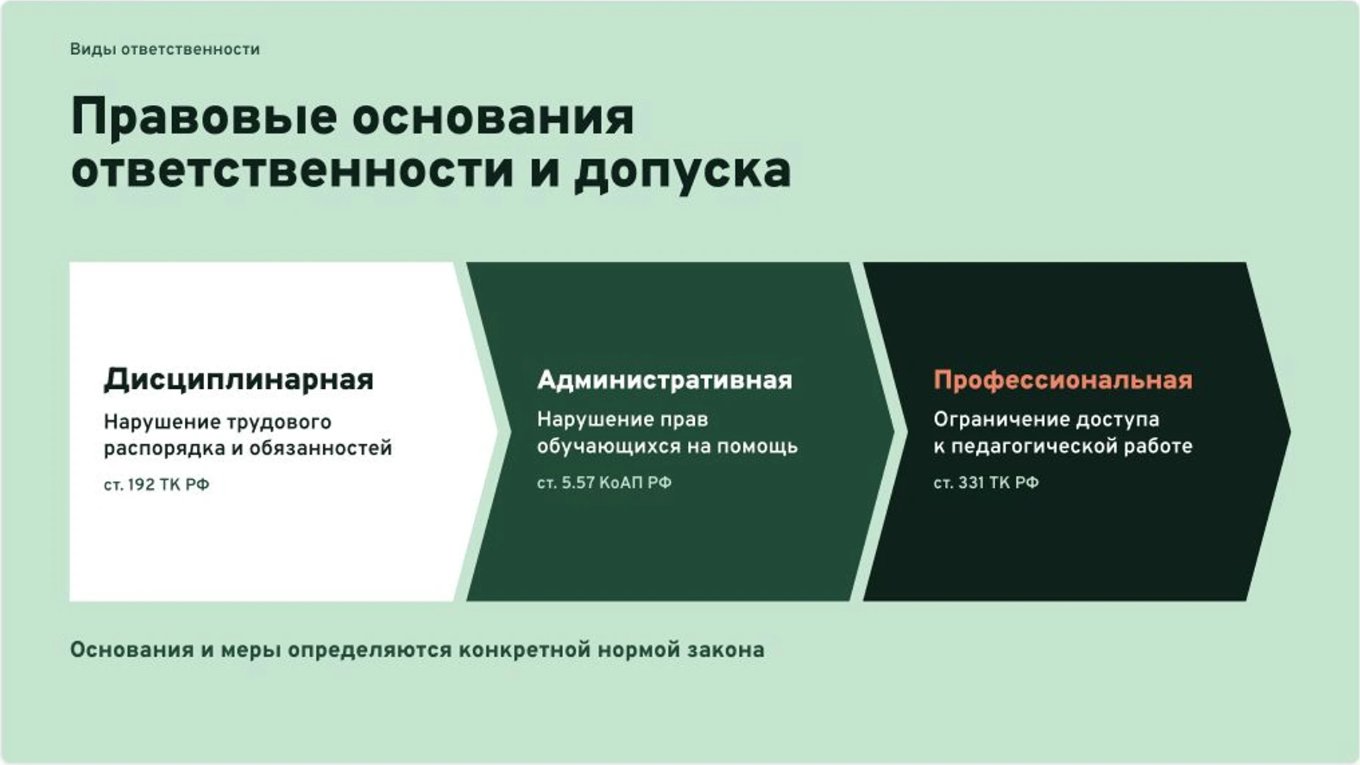 Слайд 11 «Правовые основания ответственности и допуска» из презентации «Профстандарт педагога-психолога: функции и квалификация».