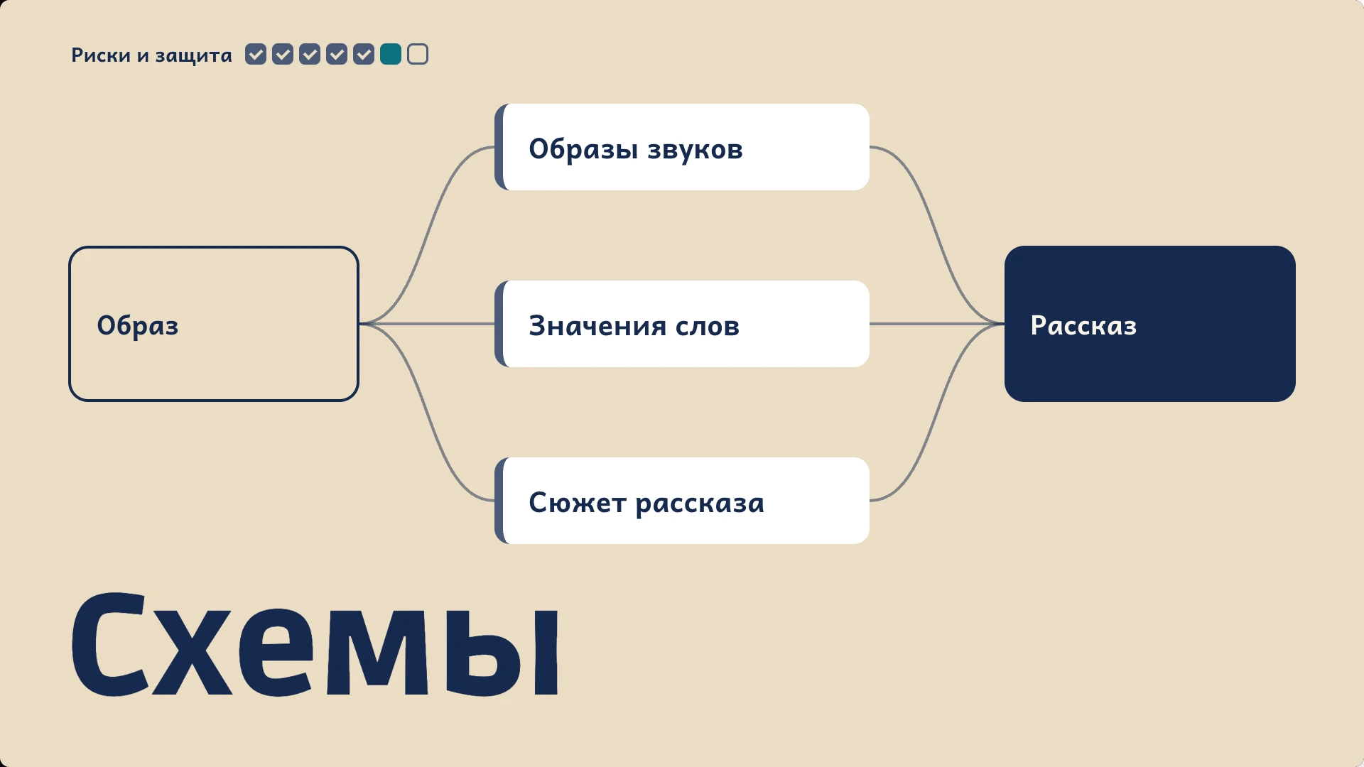 Слайд 7 «Схемы» из презентации «Скрайбинг в логопедии».