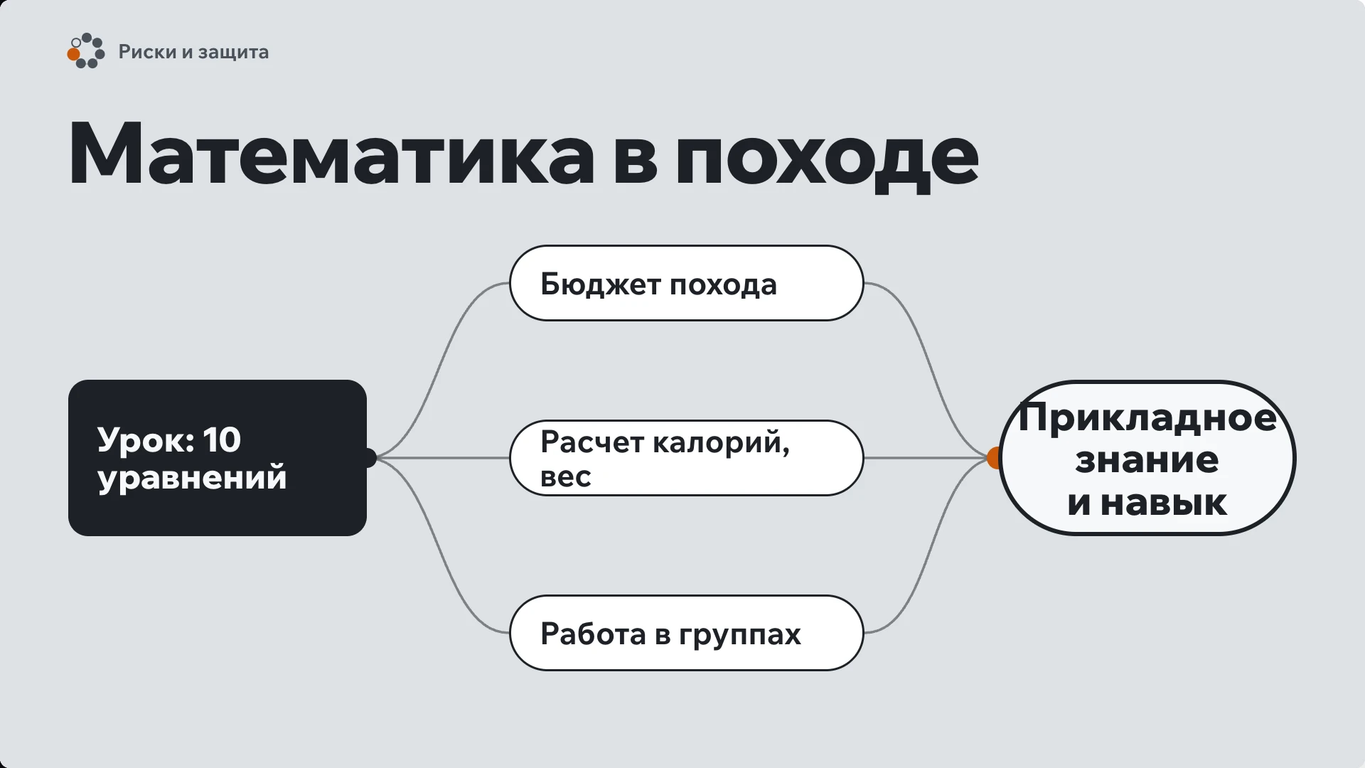 Слайд 7 «Математика в походе» из презентации «Учебная деятельность подростков».