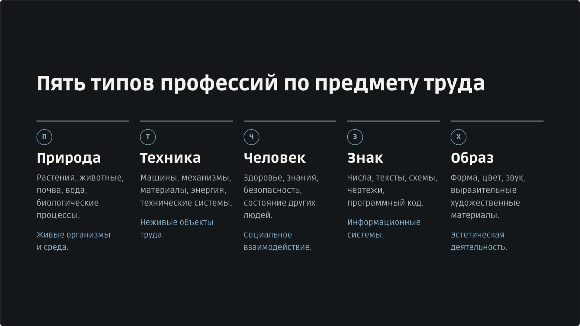 Слайд 5 «Пять типов профессий по предмету труда» из презентации «Мир профессий: классификация и выбор пути».