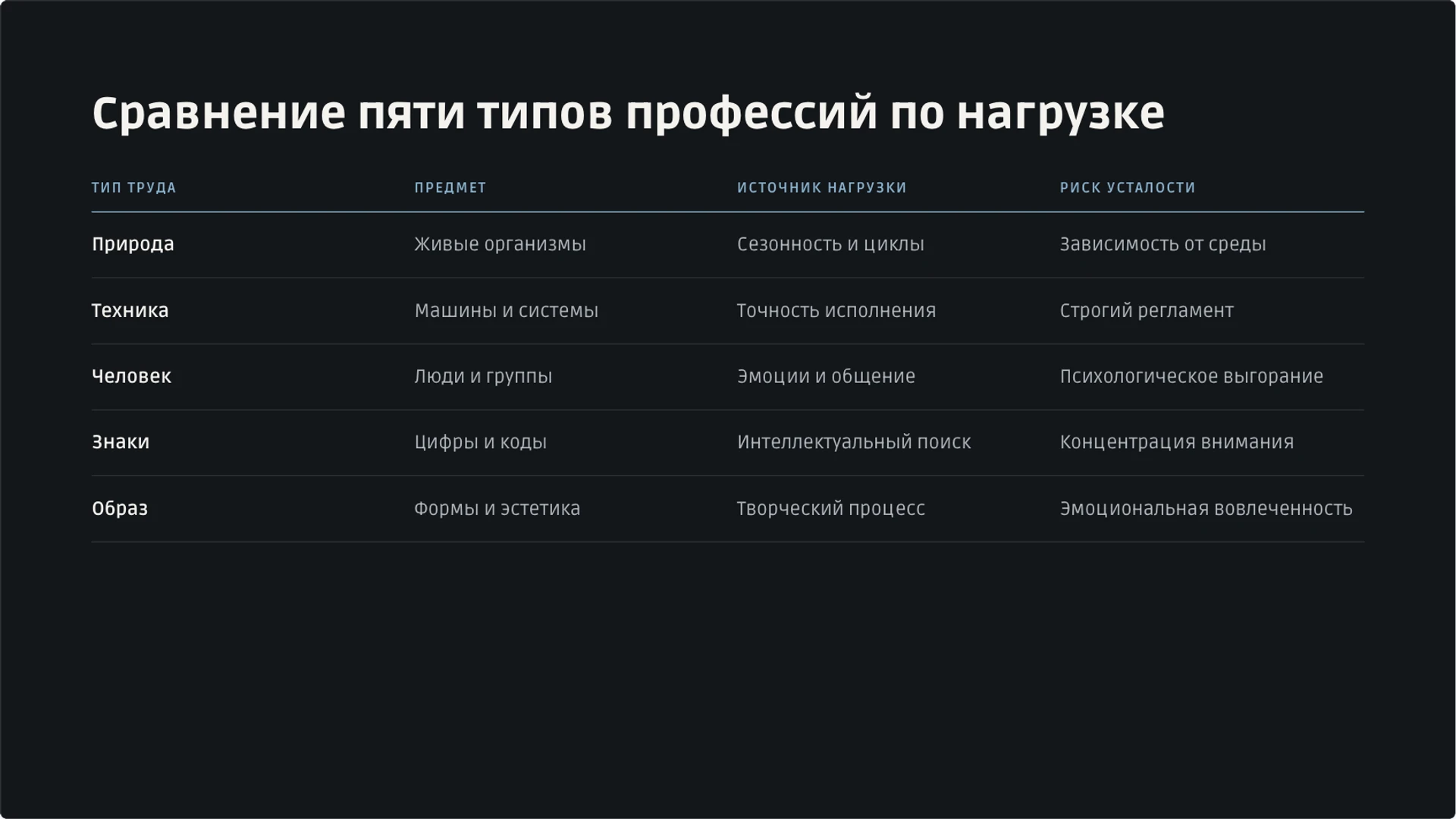 Слайд 16 «Сравнение пяти типов профессий по нагрузке» из презентации «Мир профессий: классификация и выбор пути».