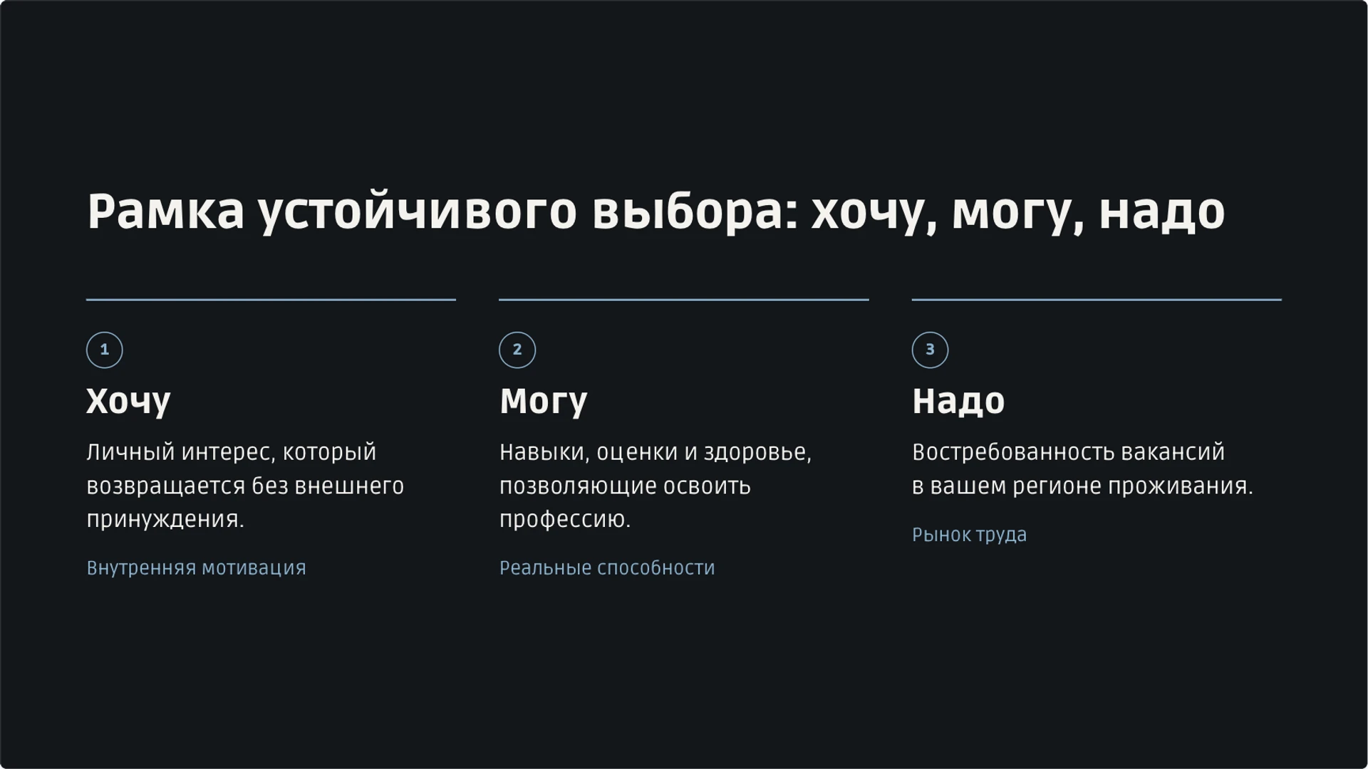 Слайд 25 «Рамка устойчивого выбора: хочу, могу, надо» из презентации «Мир профессий: классификация и выбор пути».