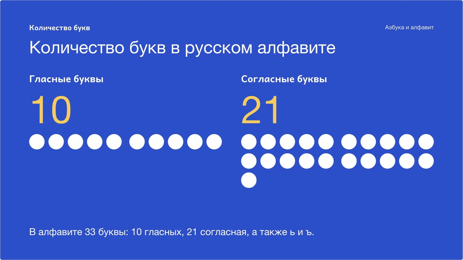 Слайд 3 «Количество букв в русском алфавите» из презентации «Азбука и алфавит: буквы и их порядок».