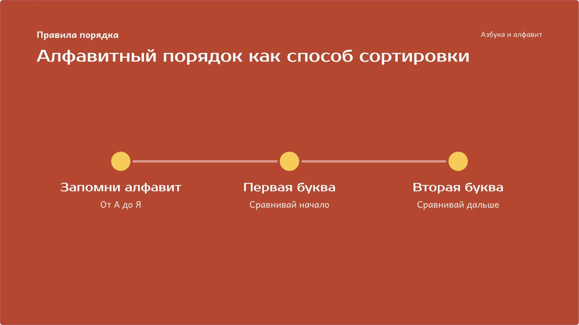 Слайд 7 «Алфавитный порядок как способ сортировки» из презентации «Азбука и алфавит: буквы и их порядок».