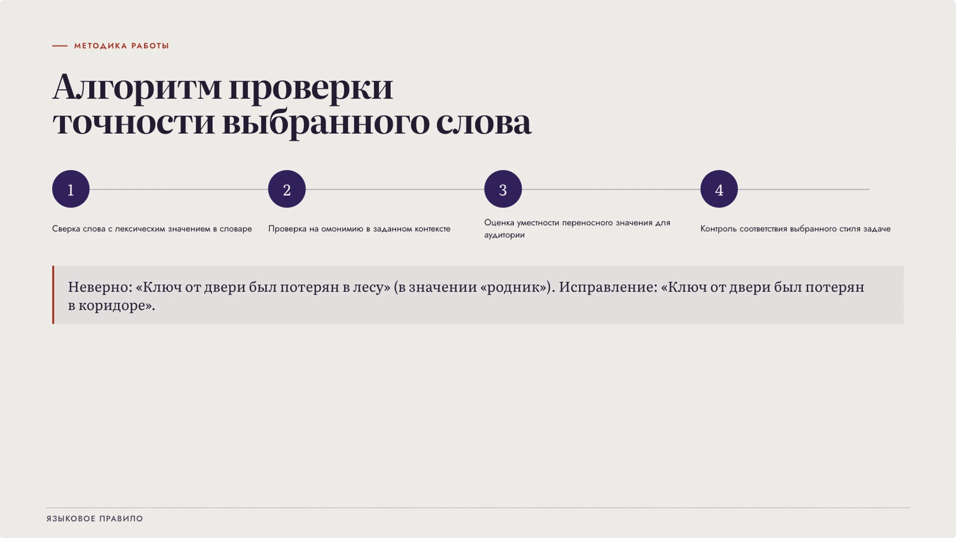 Слайд 7 «Алгоритм проверки точности выбранного слова» из презентации «Богатство русского языка: точность и выразительность».