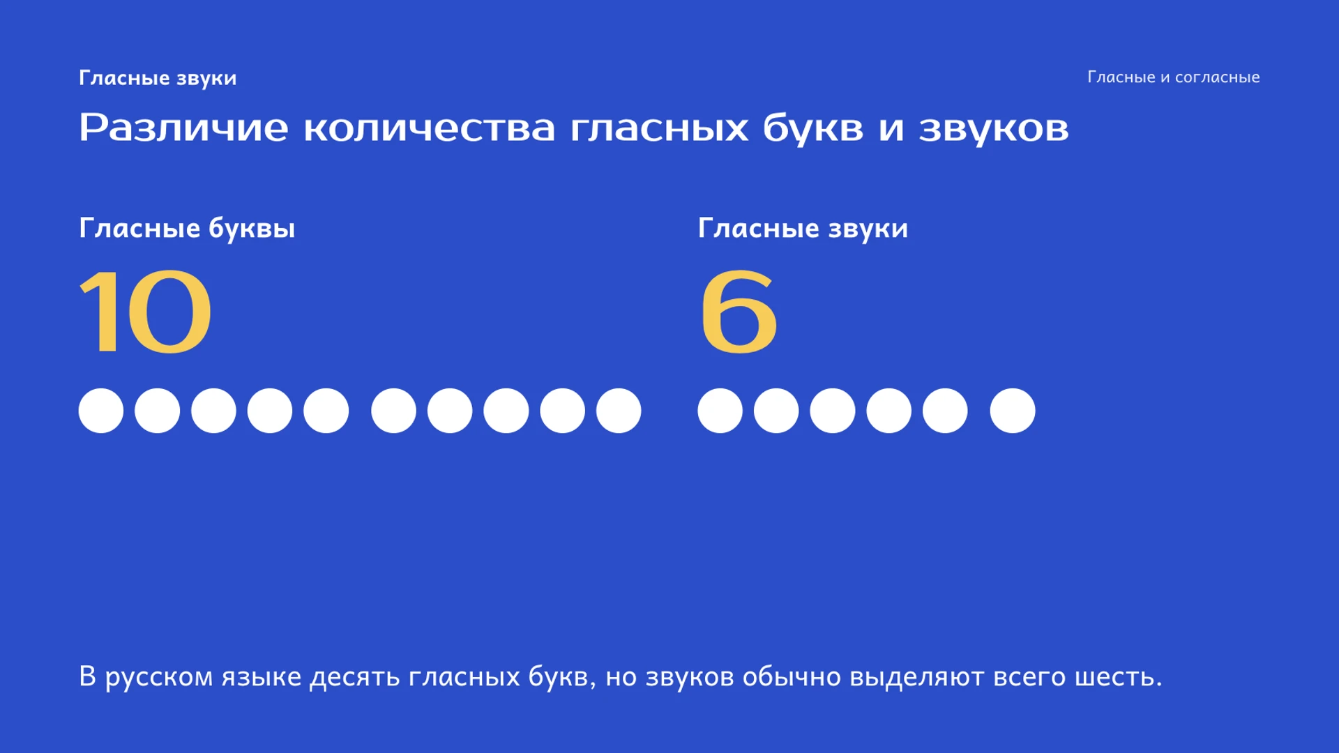 Слайд 3 «Различие количества гласных букв и звуков» из презентации «Гласные и согласные: звуки и буквы».