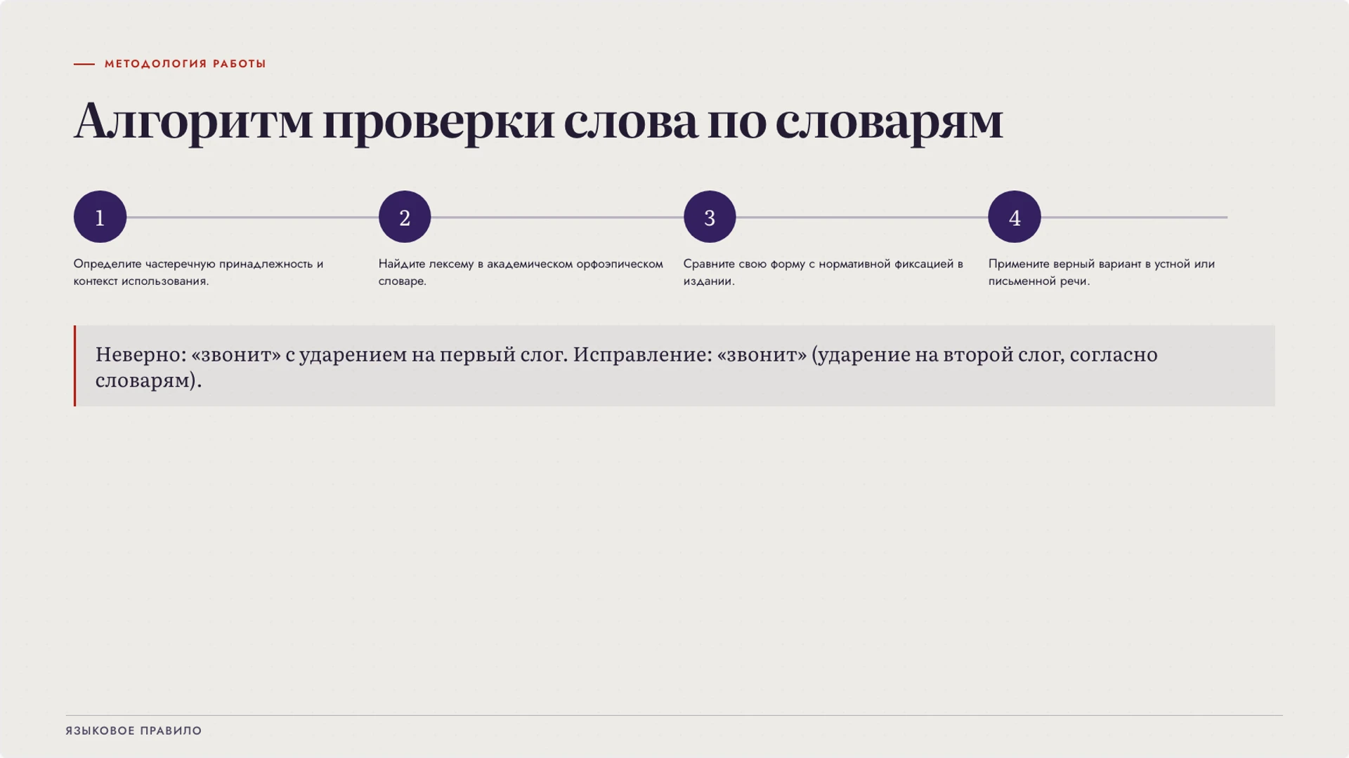 Слайд 7 «Алгоритм проверки слова по словарям» из презентации «Литературный язык: норма и сферы употребления».