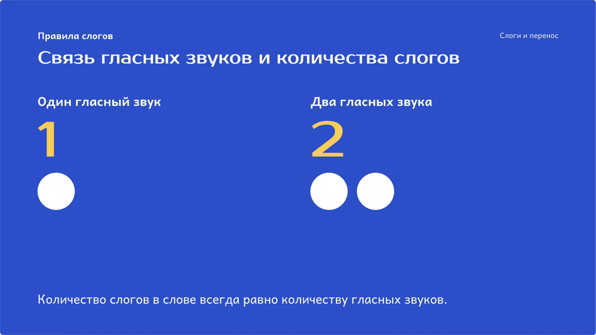 Слайд 3 «Связь гласных звуков и количества слогов» из презентации «Слоги: деление слов и перенос».
