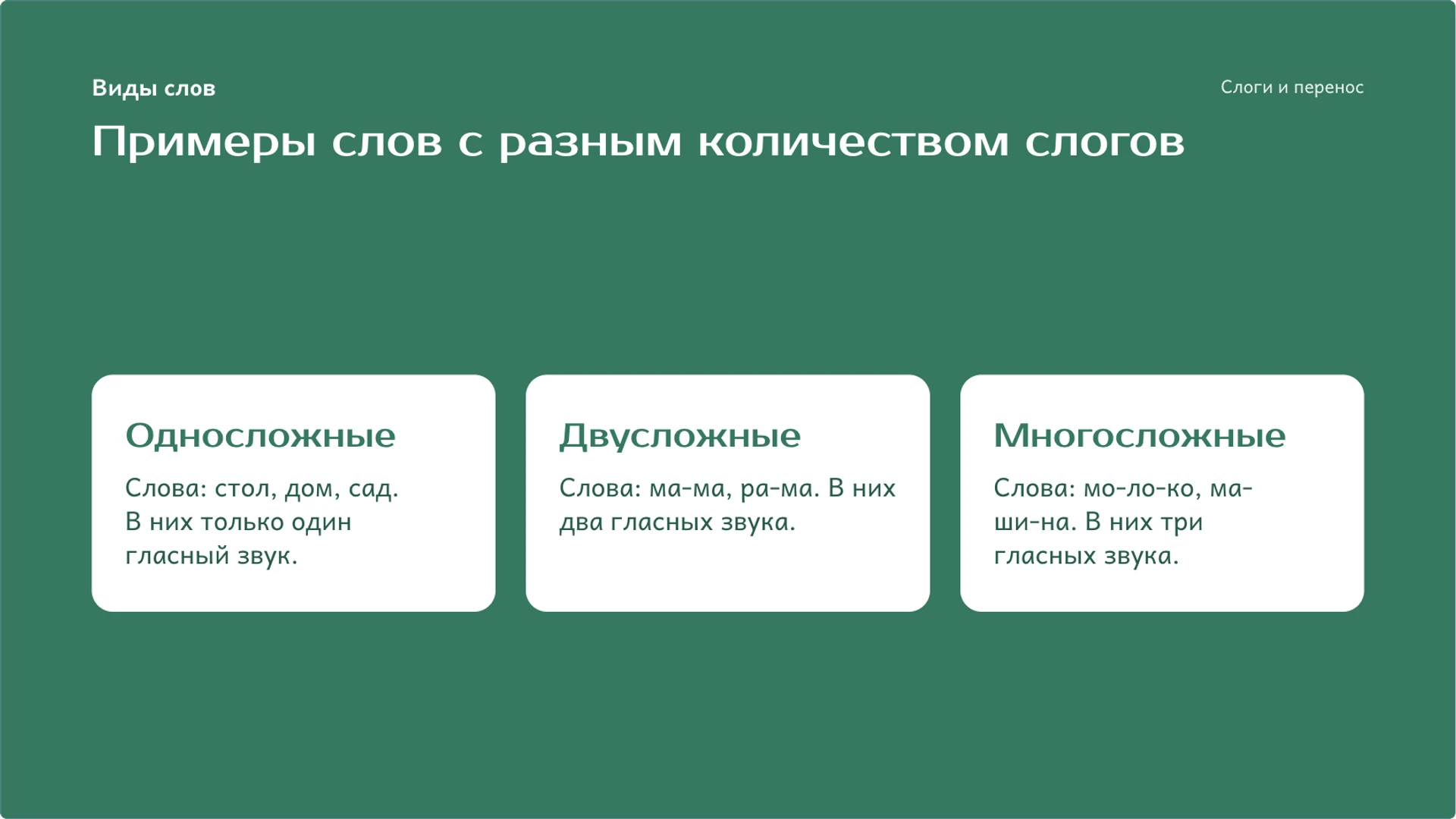 Слайд 5 «Примеры слов с разным количеством слогов» из презентации «Слоги: деление слов и перенос».