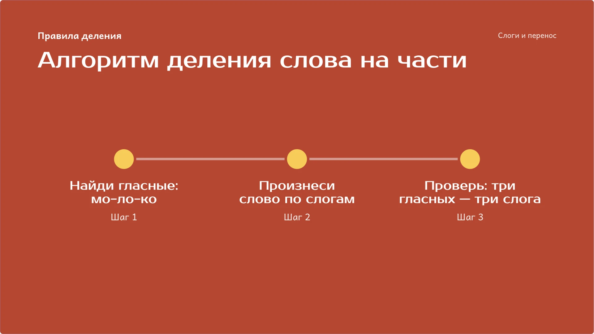 Слайд 7 «Алгоритм деления слова на части» из презентации «Слоги: деление слов и перенос».