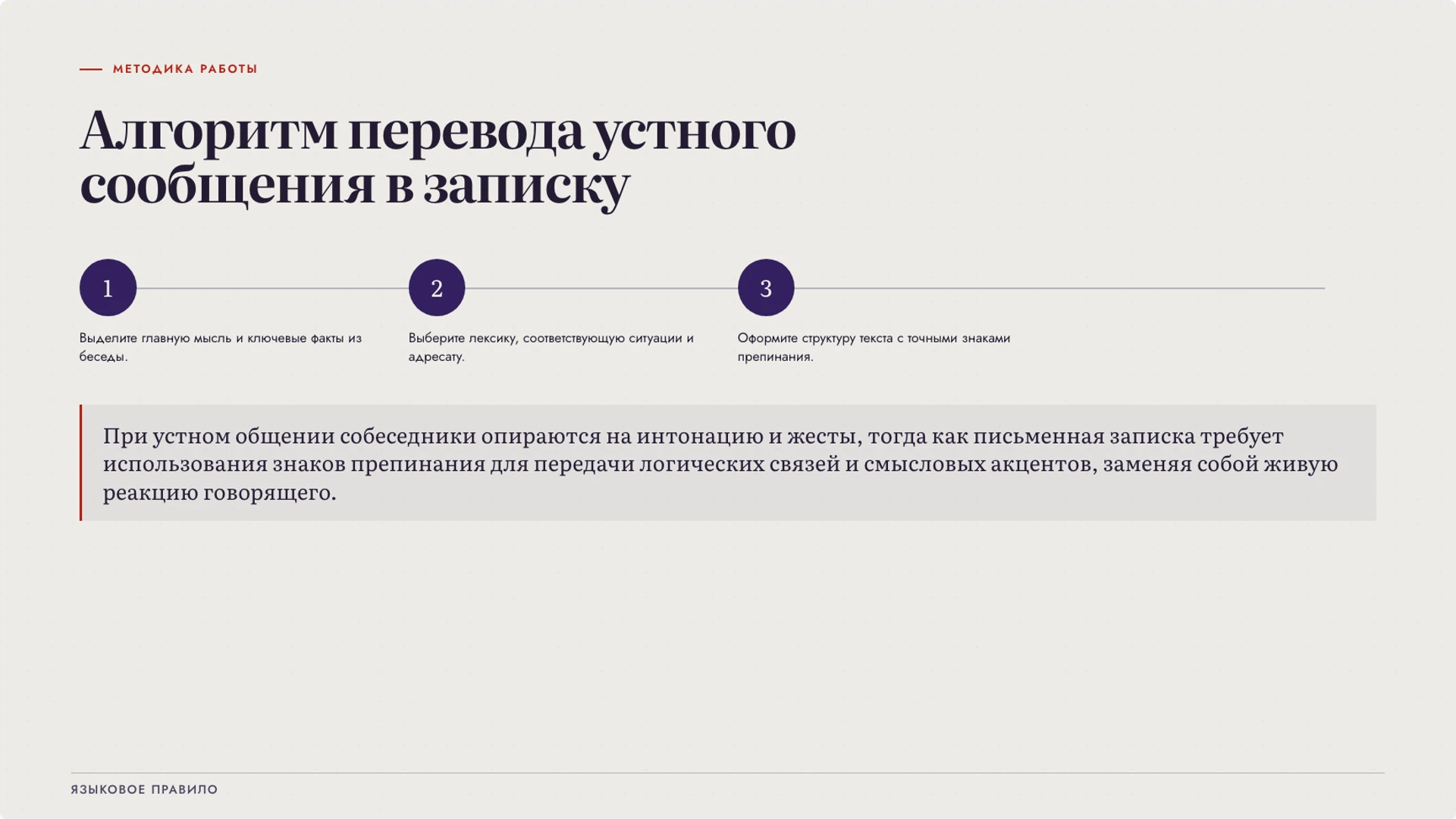 Слайд 7 «Алгоритм перевода устного сообщения в записку» из презентации «Устная и письменная речь: особенности и задачи».