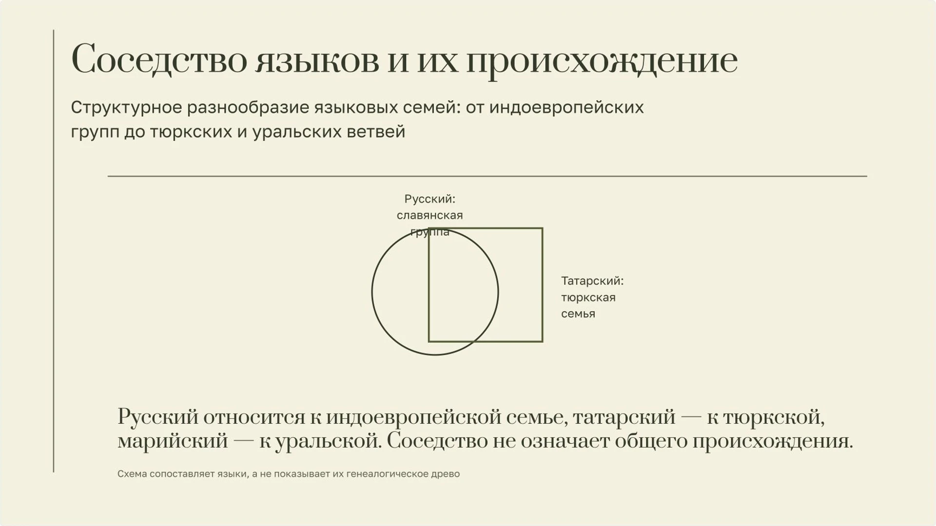 Слайд 4 «Соседство языков и их происхождение» из презентации «Языки России».