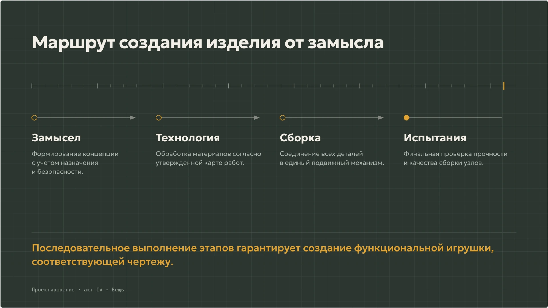 Слайд 10 «Маршрут создания изделия от замысла» из презентации «Игрушка: замысел, материал и устройство».