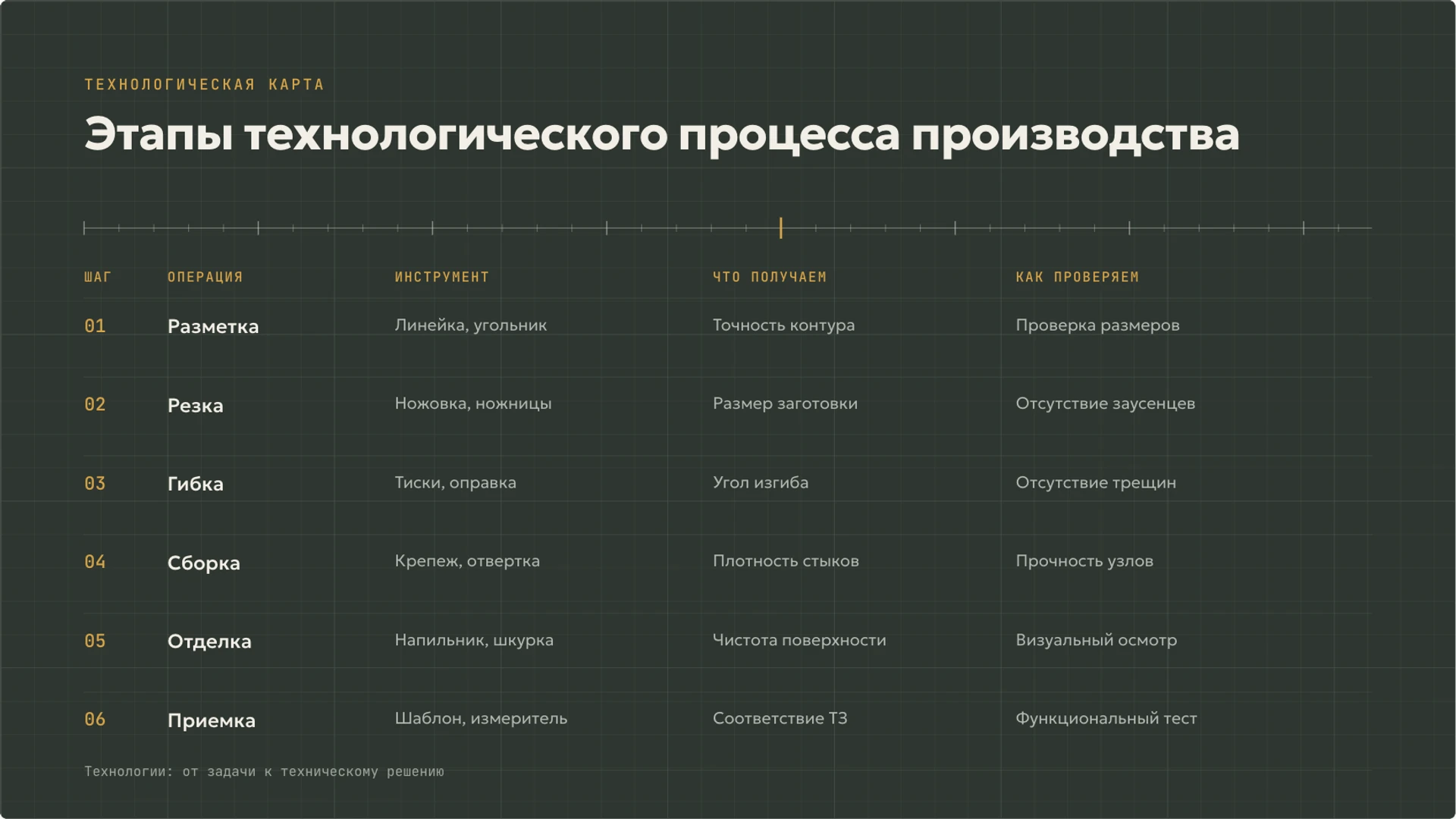 Слайд 6 «Этапы технологического процесса производства» из презентации «Технологии вокруг нас: от задачи к техническому решению».