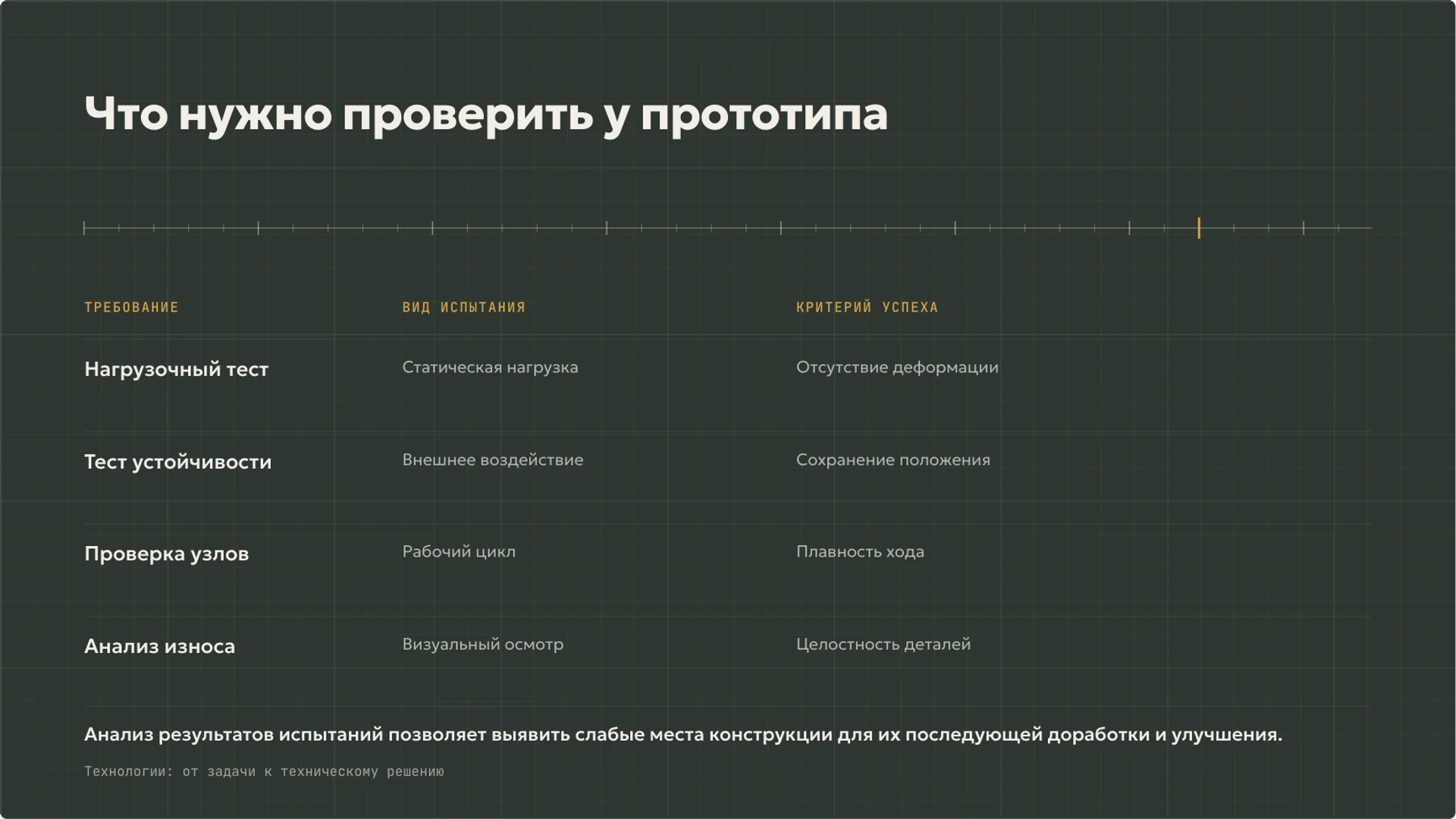 Слайд 9 «Что нужно проверить у прототипа» из презентации «Технологии вокруг нас: от задачи к техническому решению».